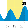 Dividing Creek entrance tide chart for Thursday, August 25, 2022