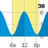 Dividing Creek entrance tide chart for Tuesday, August 30, 2022