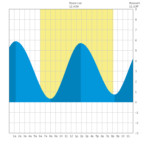 Dividing Creek entrance tide chart for Wednesday, August 3, 2022
