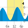 Dividing Creek entrance tide chart for Thursday, August 4, 2022