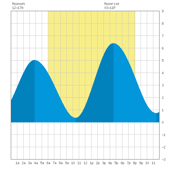 Dividing Creek entrance tide chart for Saturday, August 6, 2022