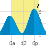 Dividing Creek entrance tide chart for Sunday, August 7, 2022