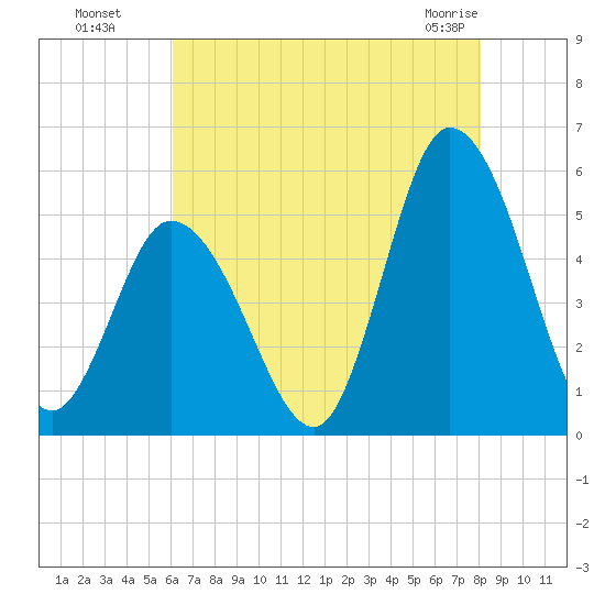 Dividing Creek entrance tide chart for Monday, August 8, 2022
