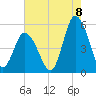 Dividing Creek entrance tide chart for Monday, August 8, 2022