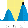 Dividing Creek entrance tide chart for Tuesday, August 9, 2022