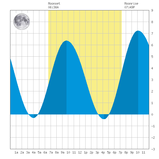Dividing Creek entrance tide chart for Saturday, September 10, 2022