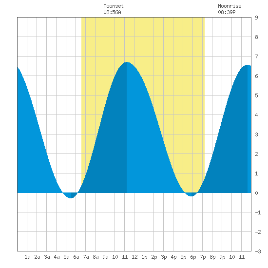 Dividing Creek entrance tide chart for Monday, September 12, 2022