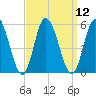 Dividing Creek entrance tide chart for Monday, September 12, 2022