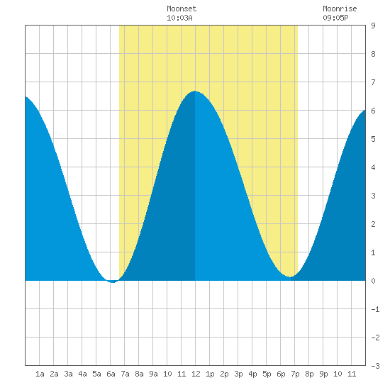 Dividing Creek entrance tide chart for Tuesday, September 13, 2022