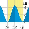 Dividing Creek entrance tide chart for Tuesday, September 13, 2022