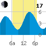 Dividing Creek entrance tide chart for Saturday, September 17, 2022