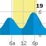Dividing Creek entrance tide chart for Monday, September 19, 2022
