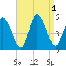 Dividing Creek entrance tide chart for Thursday, September 1, 2022