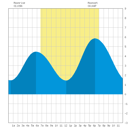 Dividing Creek entrance tide chart for Tuesday, September 20, 2022