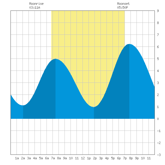 Dividing Creek entrance tide chart for Thursday, September 22, 2022
