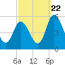 Dividing Creek entrance tide chart for Thursday, September 22, 2022