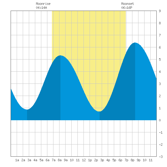 Dividing Creek entrance tide chart for Friday, September 23, 2022
