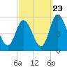 Dividing Creek entrance tide chart for Friday, September 23, 2022