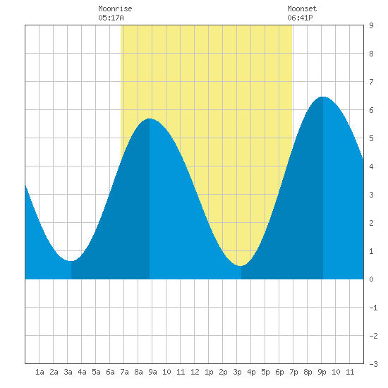 Dividing Creek entrance tide chart for Saturday, September 24, 2022