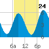 Dividing Creek entrance tide chart for Saturday, September 24, 2022