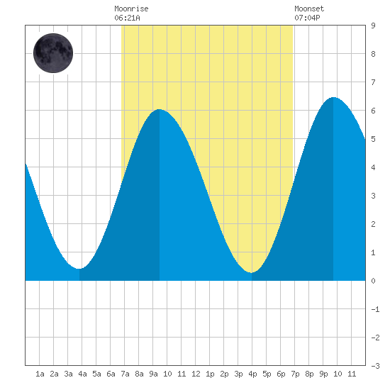 Dividing Creek entrance tide chart for Sunday, September 25, 2022