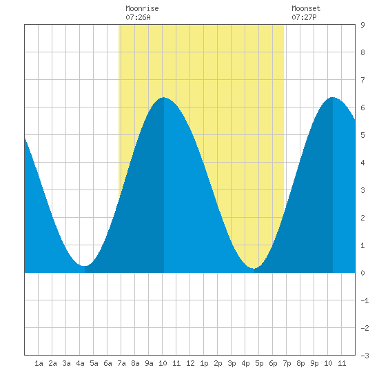 Dividing Creek entrance tide chart for Monday, September 26, 2022
