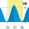 Dividing Creek entrance tide chart for Wednesday, September 28, 2022