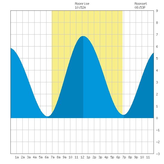 Dividing Creek entrance tide chart for Thursday, September 29, 2022
