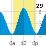 Dividing Creek entrance tide chart for Thursday, September 29, 2022