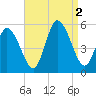 Dividing Creek entrance tide chart for Friday, September 2, 2022