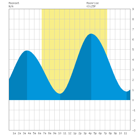Dividing Creek entrance tide chart for Sunday, September 4, 2022