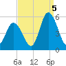Dividing Creek entrance tide chart for Monday, September 5, 2022