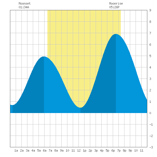 Dividing Creek entrance tide chart for Tuesday, September 6, 2022