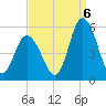 Dividing Creek entrance tide chart for Tuesday, September 6, 2022