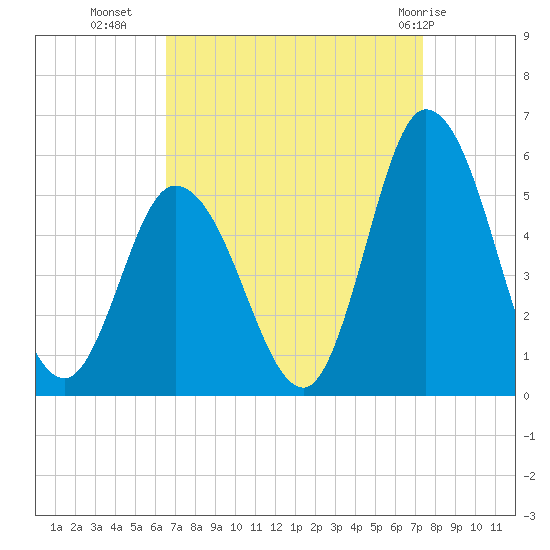 Dividing Creek entrance tide chart for Wednesday, September 7, 2022