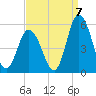 Dividing Creek entrance tide chart for Wednesday, September 7, 2022