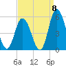 Dividing Creek entrance tide chart for Thursday, September 8, 2022