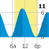 Dividing Creek entrance tide chart for Tuesday, October 11, 2022