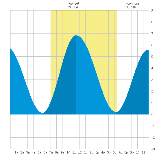 Dividing Creek entrance tide chart for Wednesday, October 12, 2022