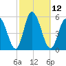 Dividing Creek entrance tide chart for Wednesday, October 12, 2022