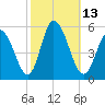 Dividing Creek entrance tide chart for Thursday, October 13, 2022