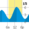 Dividing Creek entrance tide chart for Saturday, October 15, 2022