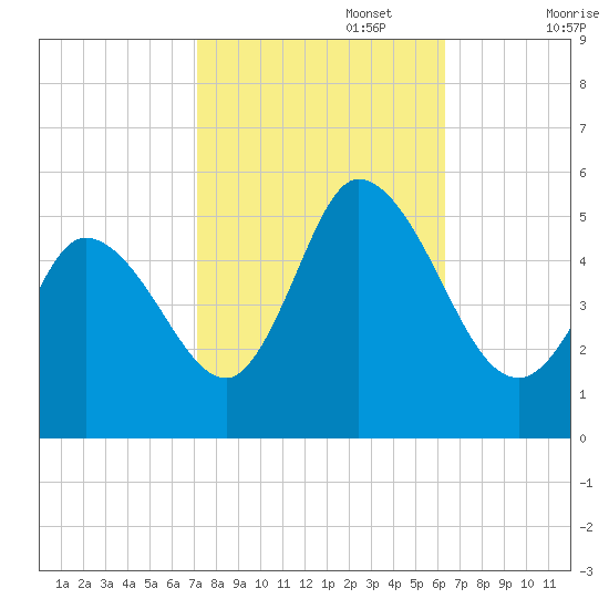 Dividing Creek entrance tide chart for Sunday, October 16, 2022