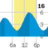 Dividing Creek entrance tide chart for Sunday, October 16, 2022