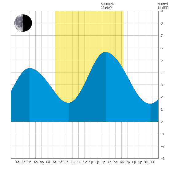 Dividing Creek entrance tide chart for Monday, October 17, 2022