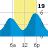 Dividing Creek entrance tide chart for Wednesday, October 19, 2022