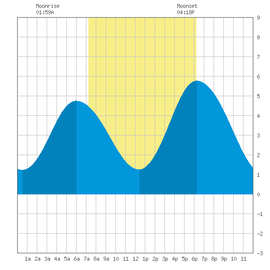 Dividing Creek entrance tide chart for Thursday, October 20, 2022