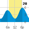 Dividing Creek entrance tide chart for Thursday, October 20, 2022