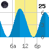Dividing Creek entrance tide chart for Tuesday, October 25, 2022