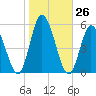 Dividing Creek entrance tide chart for Wednesday, October 26, 2022